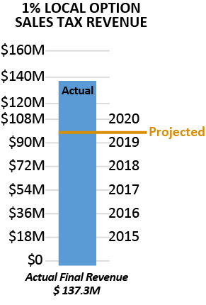 graph showing projected and actual revenue