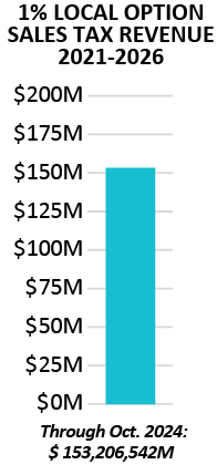 graph showing projected and actual revenue